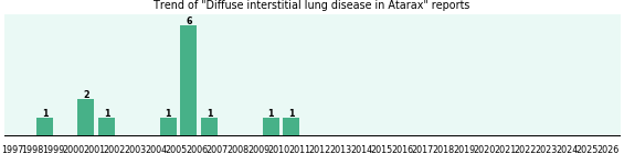 Could Atarax cause Diffuse interstitial lung disease? Could Atarax cause Diffuse interstitial lung disease?